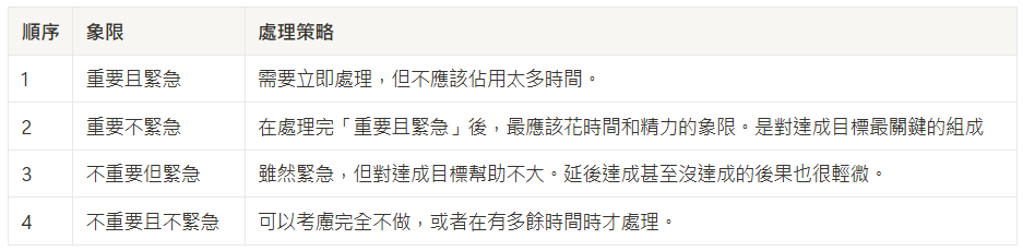 順序象限處理策略1重要且緊急需要立即處理,但不應該佔用太多時間。2重要不緊急在處理完「重要且緊急」後,最應該花時間和精力的象限。是對達成目標最關鍵的組成3不重要但緊急雖然緊急,但對達成目標幫助不大。延後達成甚至沒達成的後果也很輕微。4不重要且不緊急可以考慮完全不做,或者在有多餘時間時才處理。
